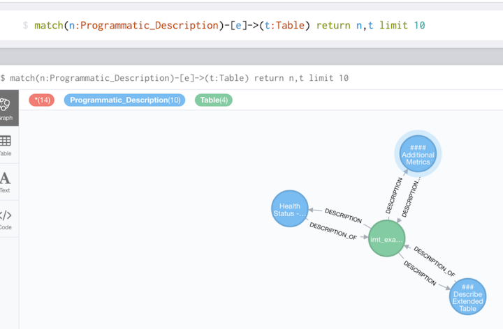 A neo4j Query of Programmatic Descriptions (in blue).